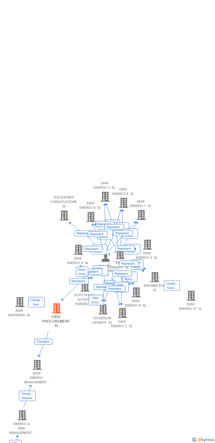 Vinculaciones societarias de EKHI PROCUREMENT SL