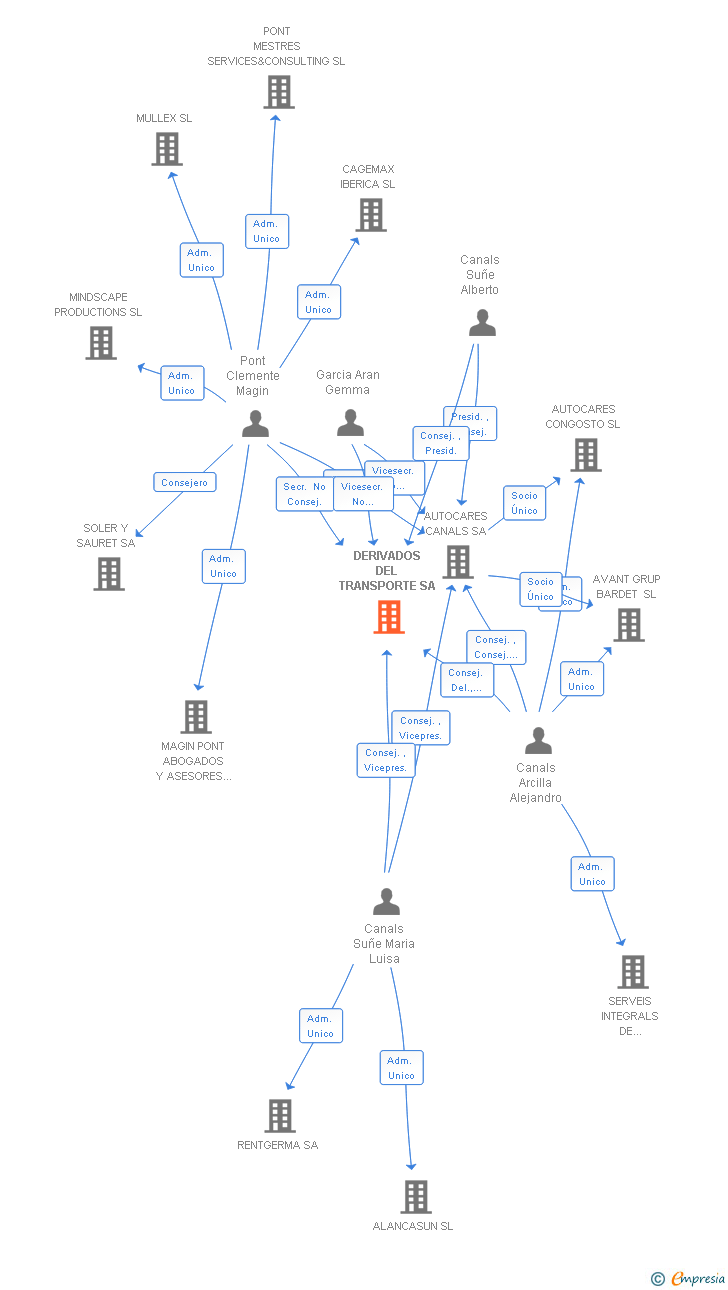 Vinculaciones societarias de DERIVADOS DEL TRANSPORTE SA