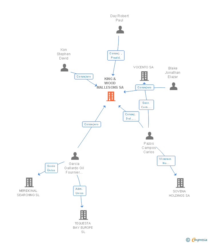 Vinculaciones societarias de KING & WOOD MALLESONS SA