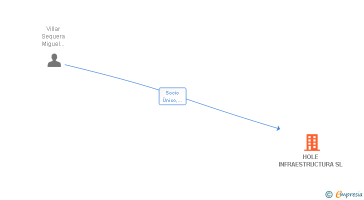 Vinculaciones societarias de HOLE INFRAESTRUCTURA SL