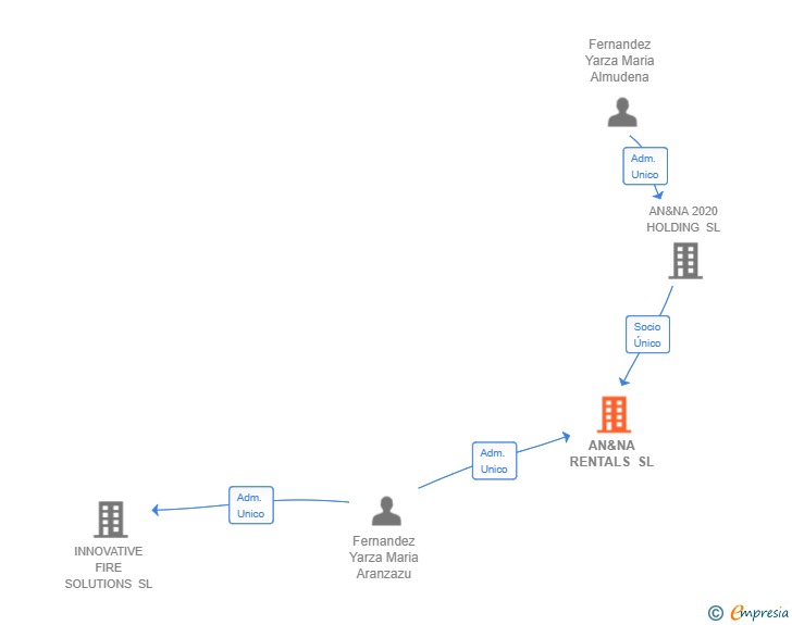 Vinculaciones societarias de AN&NA RENTALS SL