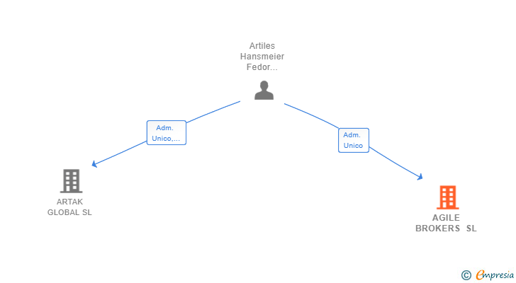 Vinculaciones societarias de AGILE BROKERS SL