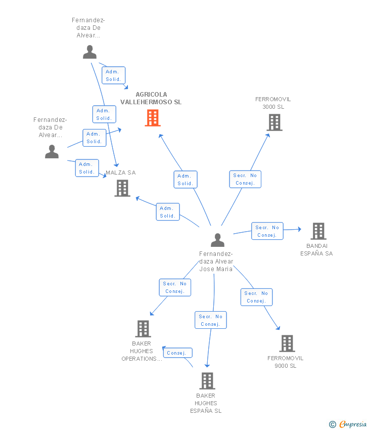 Vinculaciones societarias de AGRICOLA VALLEHERMOSO SL