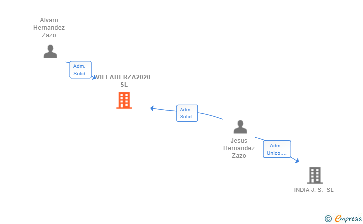 Vinculaciones societarias de VILLAHERZA2020 SL