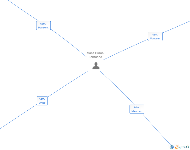 Vinculaciones societarias de VALKAR VENTURES SL