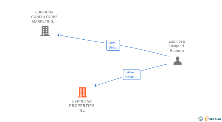 Vinculaciones societarias de ESPINOSA PROPERTIES SL