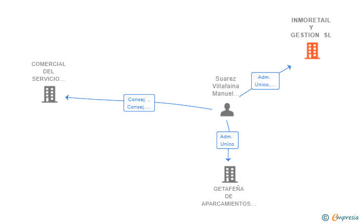 Vinculaciones societarias de INMORETAIL Y GESTION SL