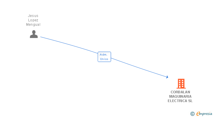 Vinculaciones societarias de CORBALAN MAQUINARIA ELECTRICA SL