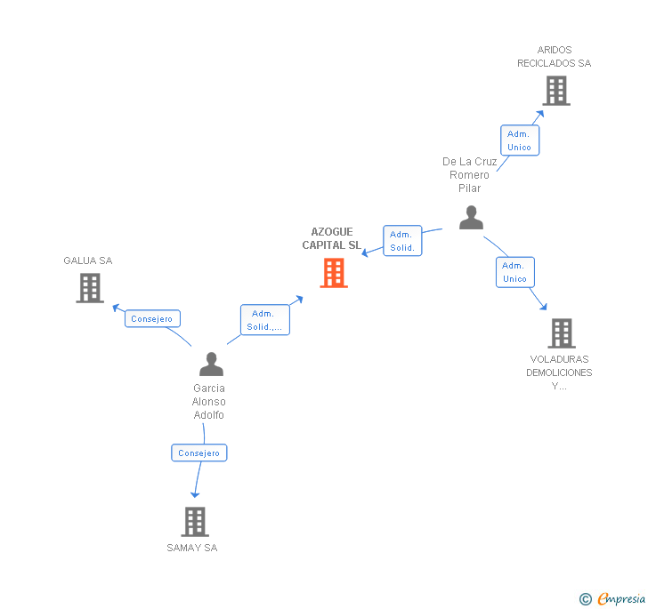 Vinculaciones societarias de AZOGUE CAPITAL SL