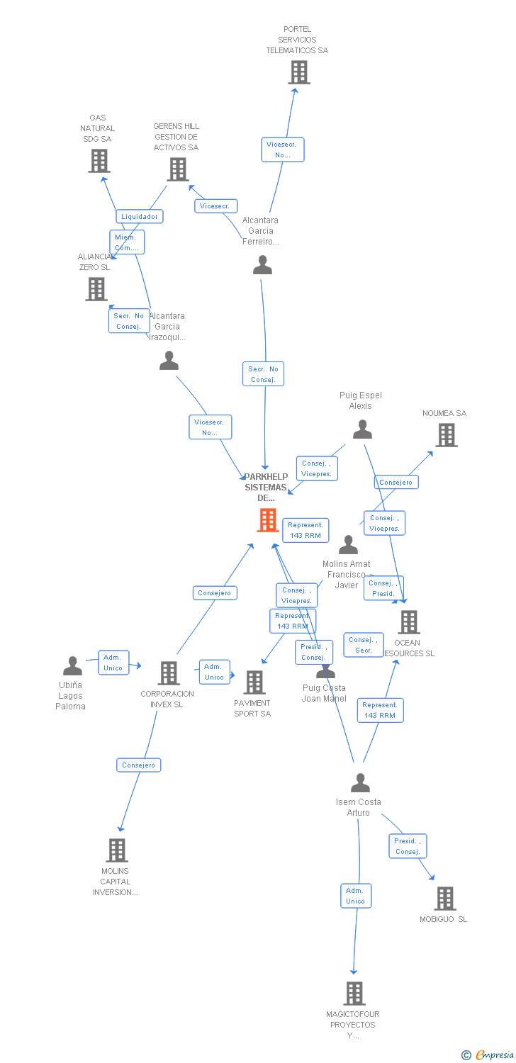 Vinculaciones societarias de PARKHELP SISTEMAS DE APARCAMIENTOS SL