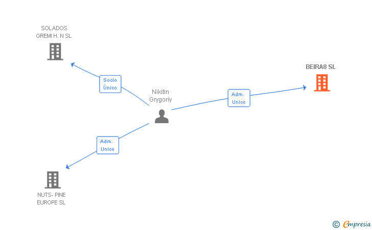 Vinculaciones societarias de BEIRA8 SL