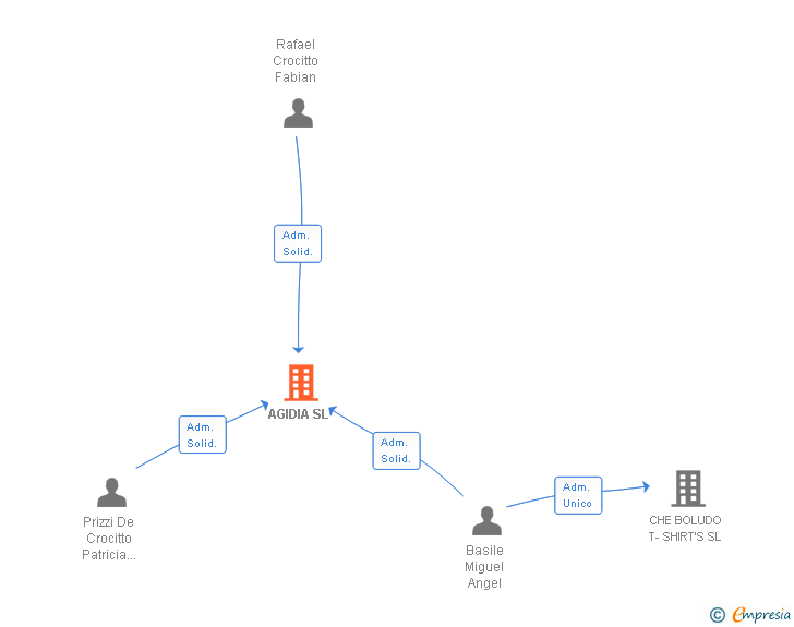 Vinculaciones societarias de AGIDIA SL