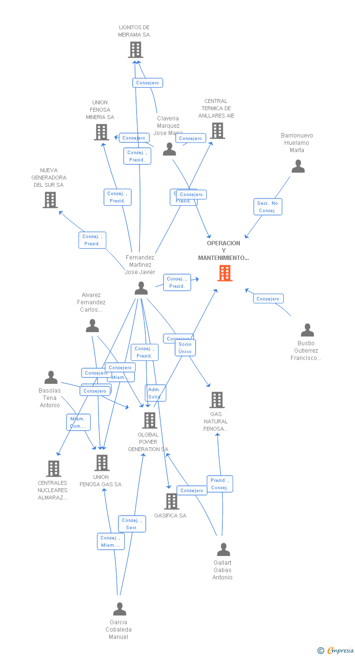 Vinculaciones societarias de OPERACION Y MANTENIMIENTO ENERGY SA