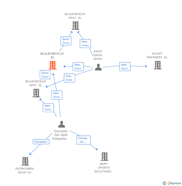 Vinculaciones societarias de BCASFINTECH SL