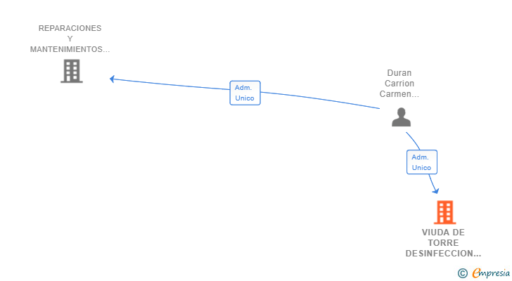 Vinculaciones societarias de VIUDA DE TORRE DESINFECCION Y CONTROL DE PLAGAS SL