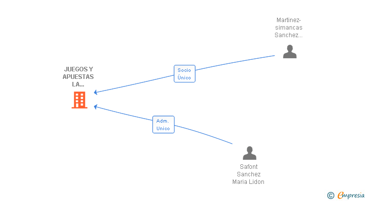 Vinculaciones societarias de JUEGOS Y APUESTAS LA AVUTARDA SL