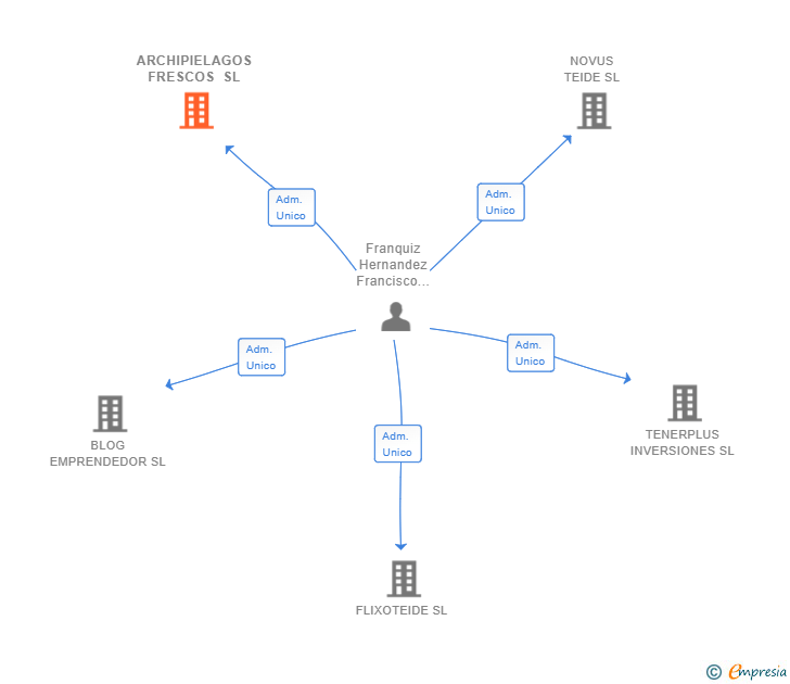 Vinculaciones societarias de ARCHIPIELAGOS FRESCOS SL
