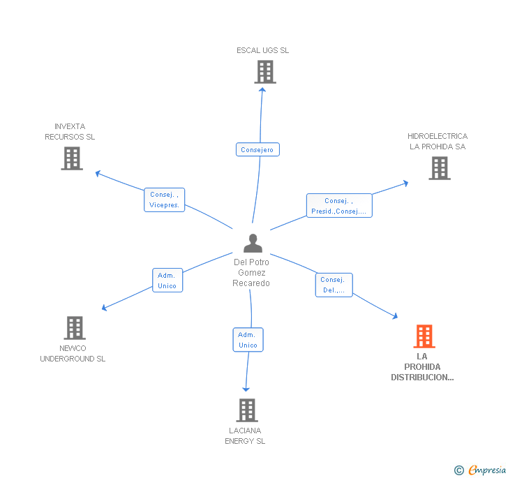 Vinculaciones societarias de LA PROHIDA DISTRIBUCION ELECTRICA SL