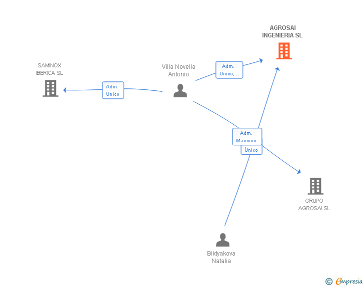 Vinculaciones societarias de AGROSAI INGENIERIA SL