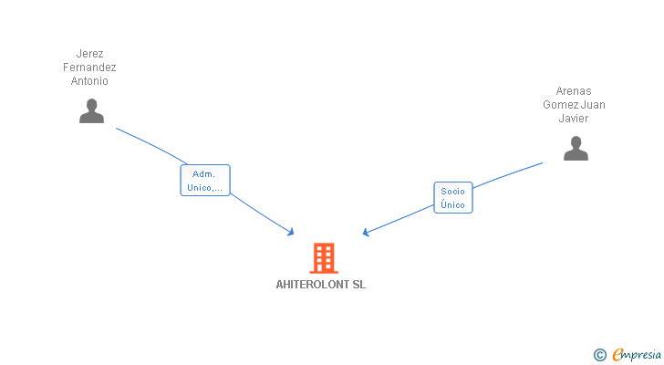 Vinculaciones societarias de AHITEROLONT SL