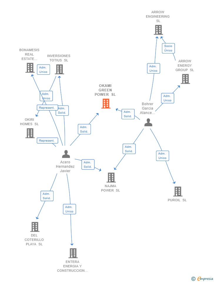 Vinculaciones societarias de OKAMI GREEN POWER SL