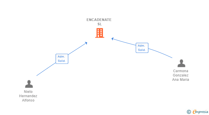 Vinculaciones societarias de ENCADENATE SL