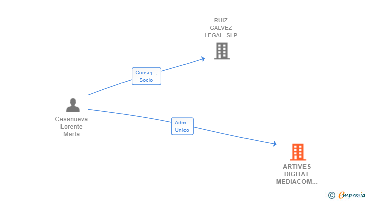 Vinculaciones societarias de ARTIVES DIGITAL MEDIACOM SL