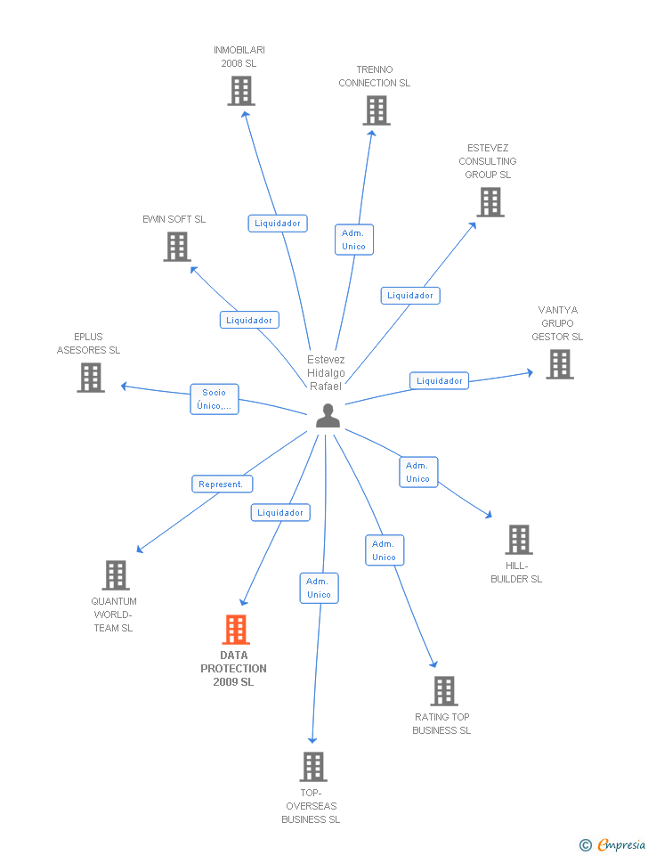 Vinculaciones societarias de DATA PROTECTION 2009 SL