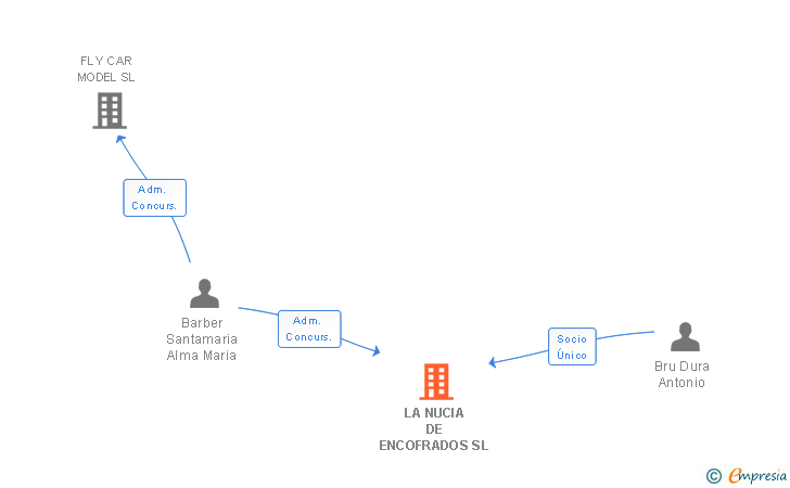 Vinculaciones societarias de LA NUCIA DE ENCOFRADOS SL