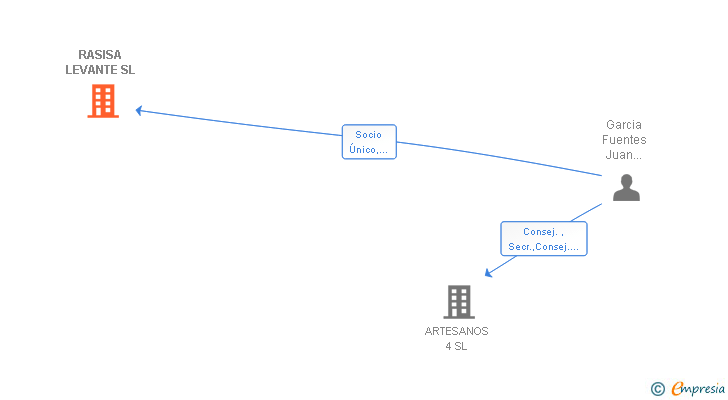 Vinculaciones societarias de RASISA LEVANTE SL