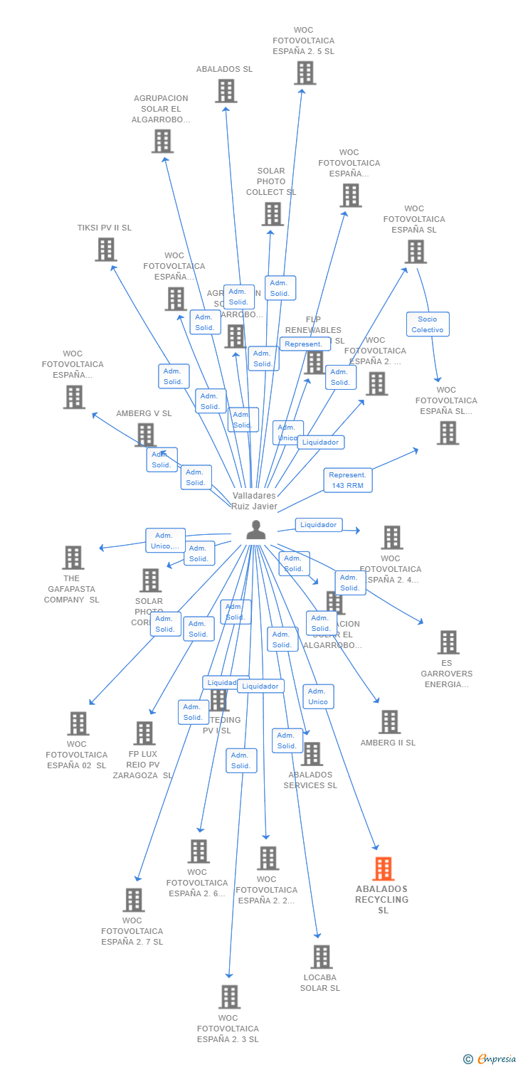 Vinculaciones societarias de ABALADOS RECYCLING SL