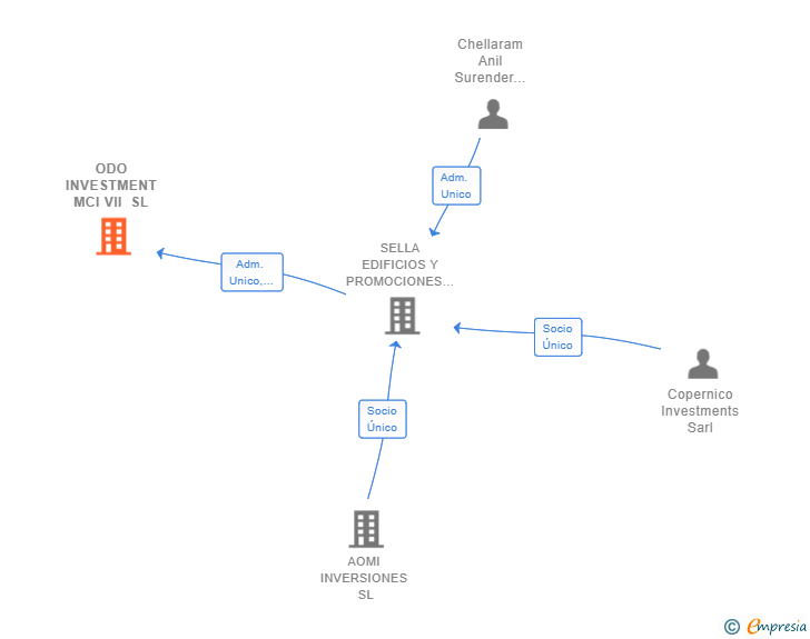 Vinculaciones societarias de ODO INVESTMENT MCI VII SL