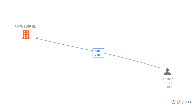 Vinculaciones societarias de ANPA 2009 SL