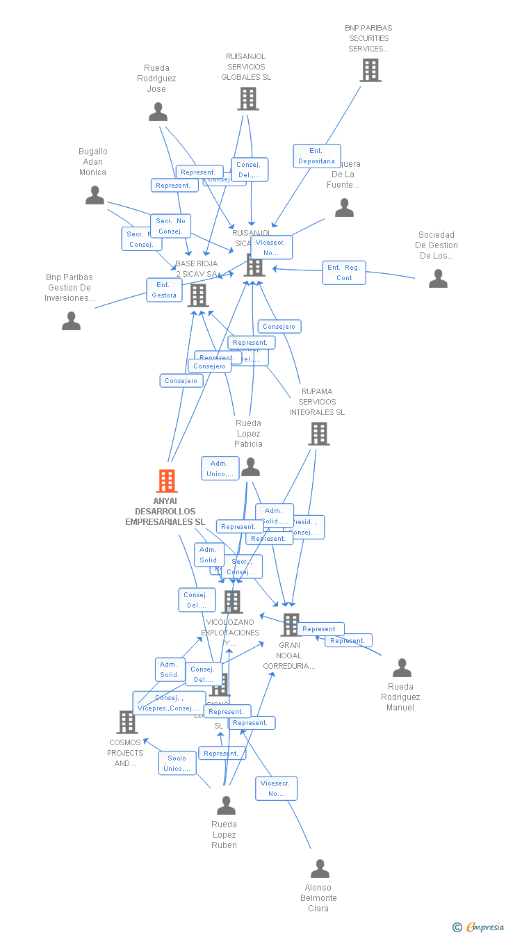 Vinculaciones societarias de ANYAI DESARROLLOS EMPRESARIALES SL