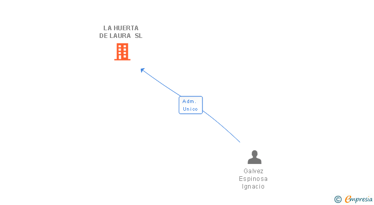 Vinculaciones societarias de LA HUERTA DE LAURA SL