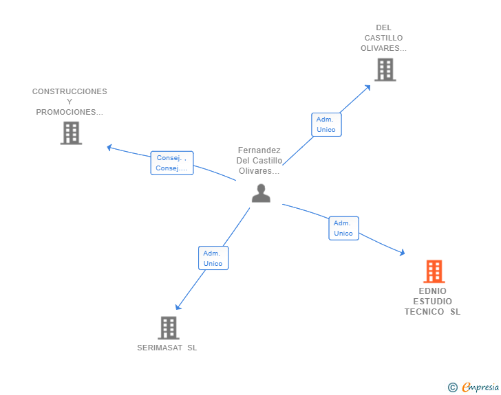 Vinculaciones societarias de EDNIO ESTUDIO TECNICO SL