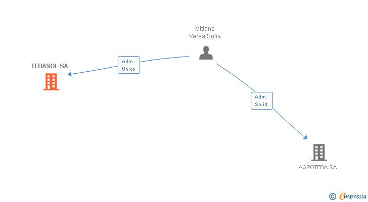 Vinculaciones societarias de TEBASOL SL