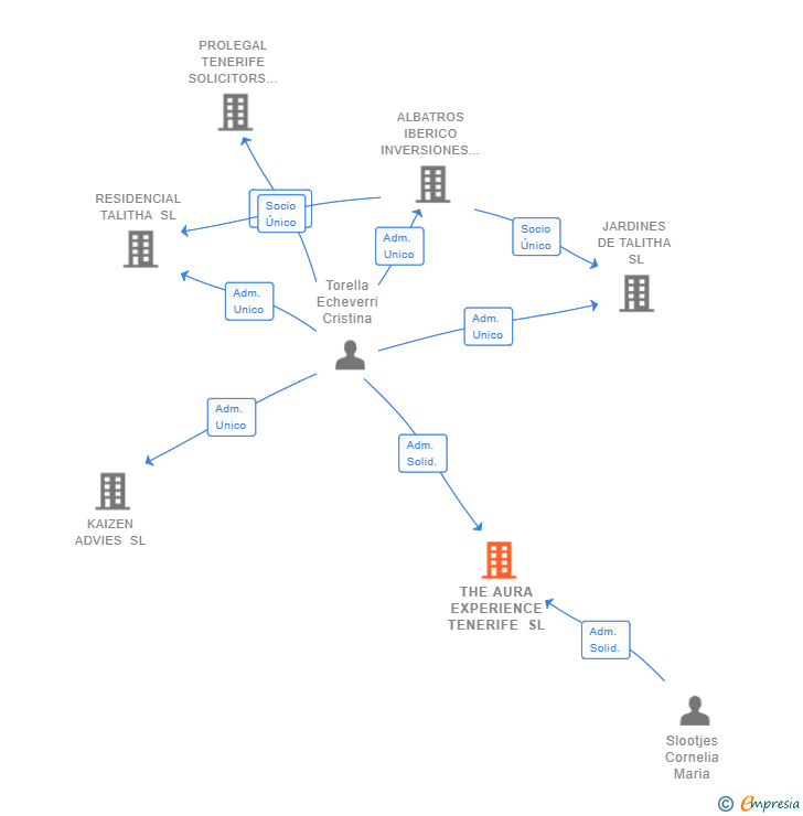 Vinculaciones societarias de THE AURA EXPERIENCE TENERIFE SL