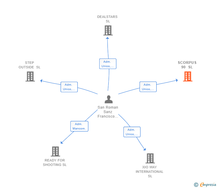 Vinculaciones societarias de SCORPUS 90 SL