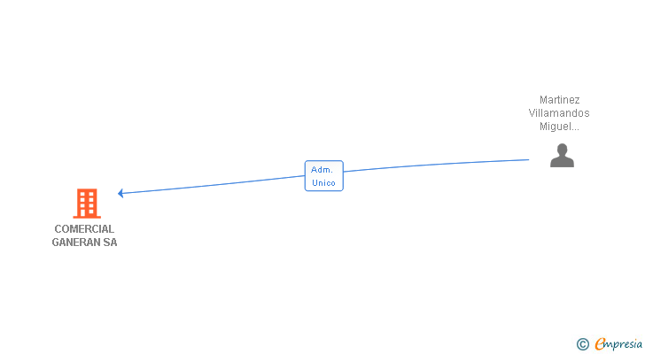 Vinculaciones societarias de COMERCIAL GANERAN SA