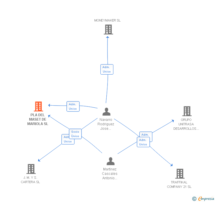 Vinculaciones societarias de PLA DEL MASET DE MARIOLA SL