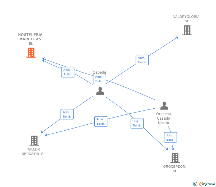 Vinculaciones societarias de HOSTELERIA MARCECAS SL