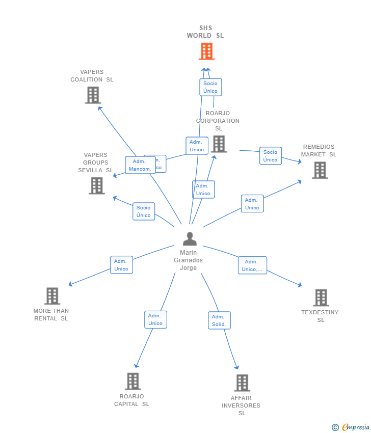 Vinculaciones societarias de SHS WORLD SL