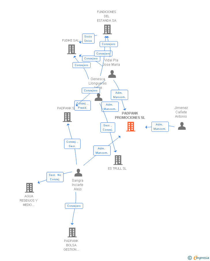 Vinculaciones societarias de PADPANK PROMOCIONES SL