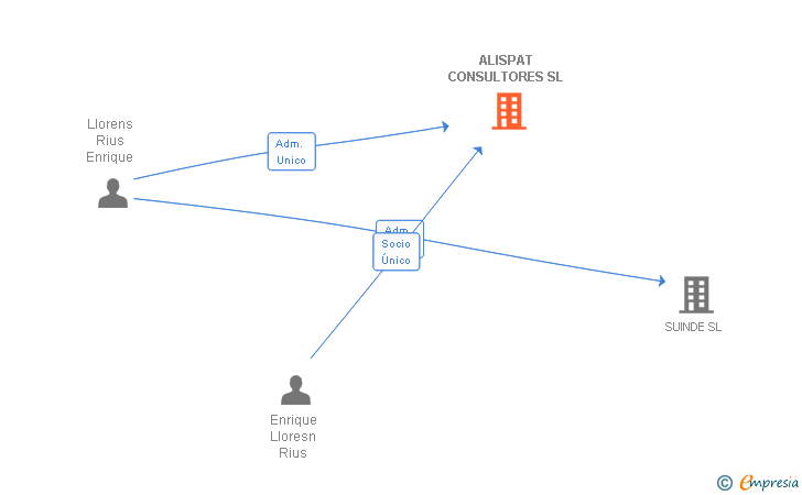 Vinculaciones societarias de ALISPAT CONSULTORES SL