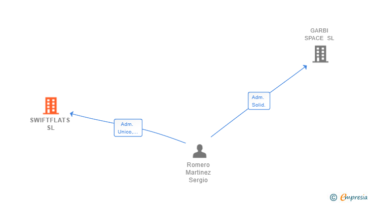 Vinculaciones societarias de SWIFTFLATS SL