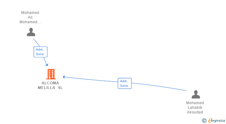 Vinculaciones societarias de ALCOMA MELILLA SL