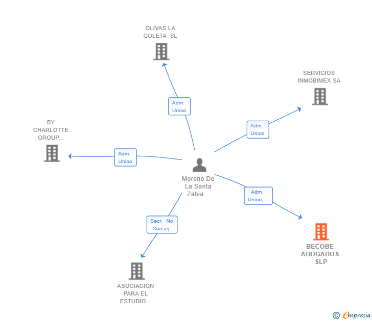 Vinculaciones societarias de BECOBE ABOGADOS SLP