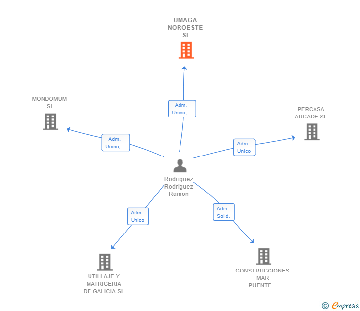 Vinculaciones societarias de UMAGA NOROESTE SL