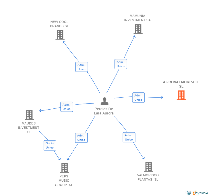 Vinculaciones societarias de AGROVALMORISCO SL
